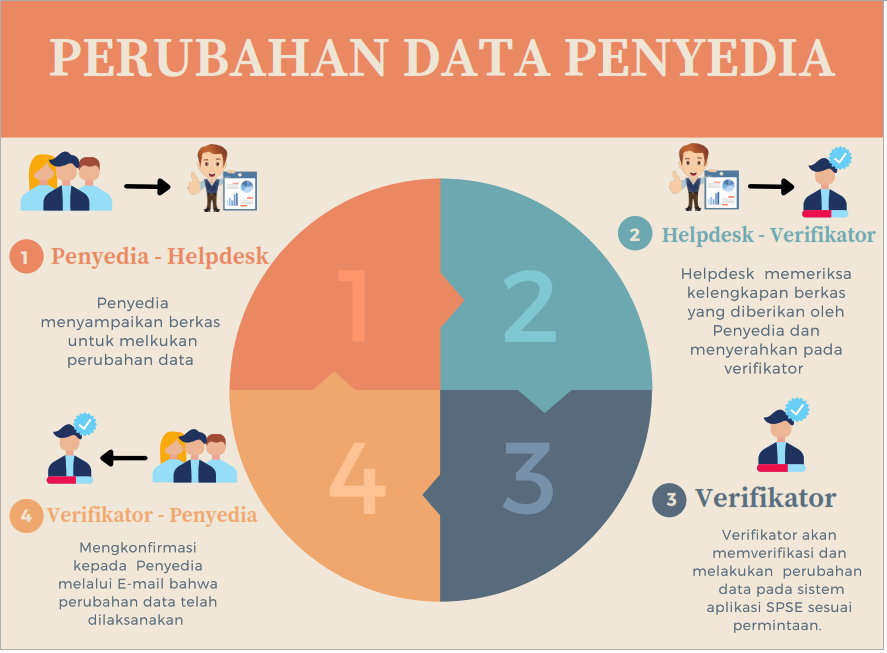 ALUR PERUBAHAN DATA PENYEDIA